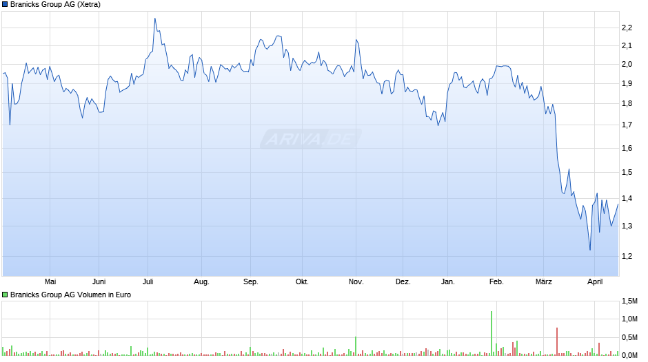 Branicks Group Chart