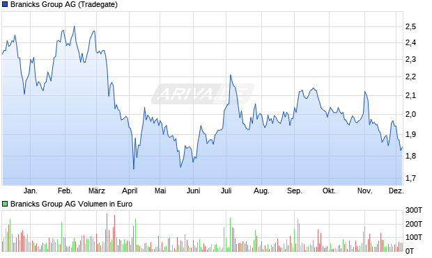 Branicks Group Aktie Chart