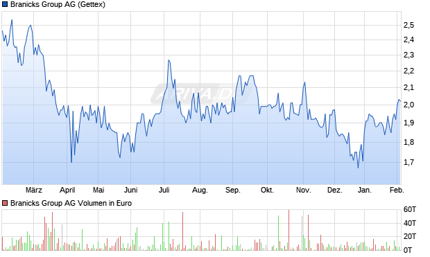 Branicks Group Aktie Chart