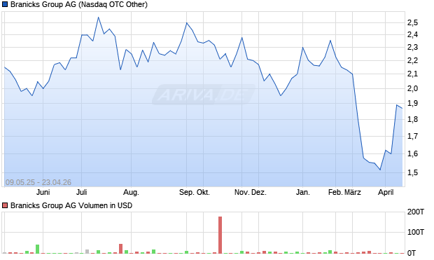 Branicks Group Aktie Chart
