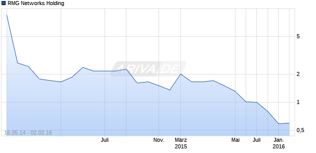 RMG Networks Holding Chart