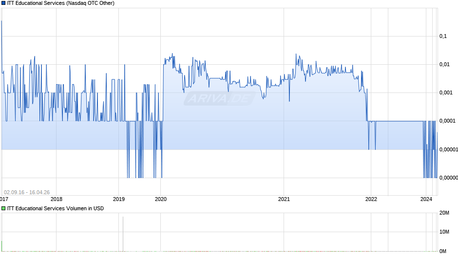 ITT Educational Services Chart