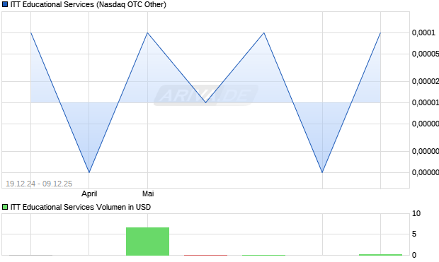 ITT Educational Services Aktie Chart