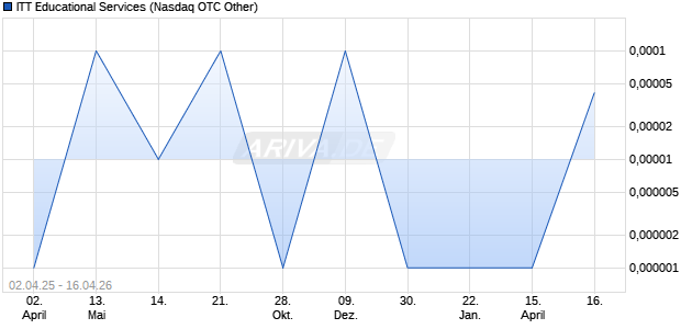 ITT Educational Services Aktie Chart