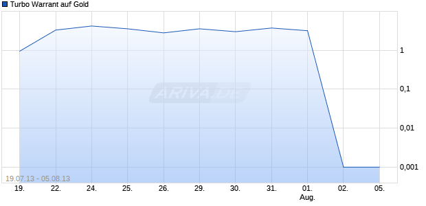 Turbo Warrant auf Gold [The Royal Bank of Scotland plc] Chart