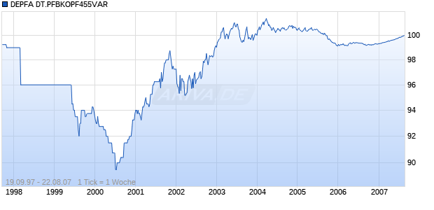 DEPFA DT.PFBKOPF455VAR Chart