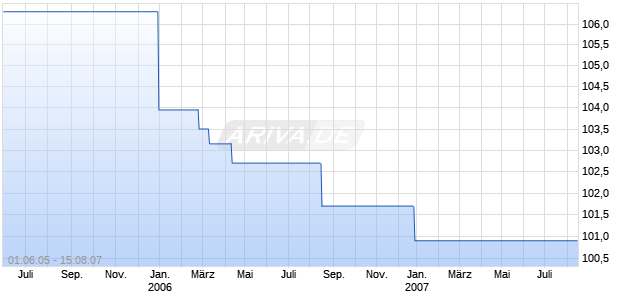 DEPFA DT.PFBK.OPF.456 Chart