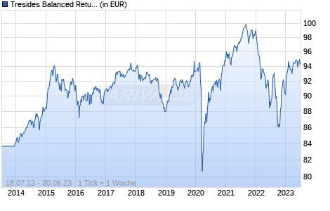 Tresides Balanced Return AMI B (a) Chart