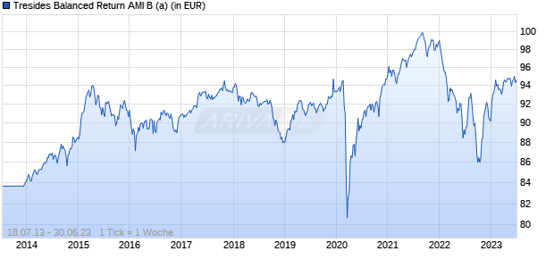 Tresides Balanced Return AMI B (a) Chart