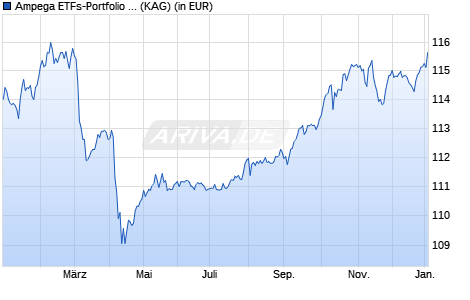 Performance des Ampega ETFs-Portfolio Select Defensiv P (a) (WKN A0NBPL, ISIN DE000A0NBPL4)