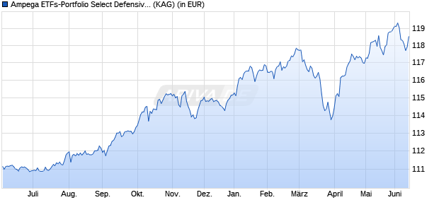 Performance des Ampega ETFs-Portfolio Select Defensiv P (a) (WKN A0NBPL, ISIN DE000A0NBPL4)
