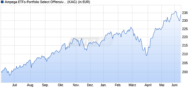 Performance des Ampega ETFs-Portfolio Select Offensiv P (a) (WKN A0NBPN, ISIN DE000A0NBPN0)