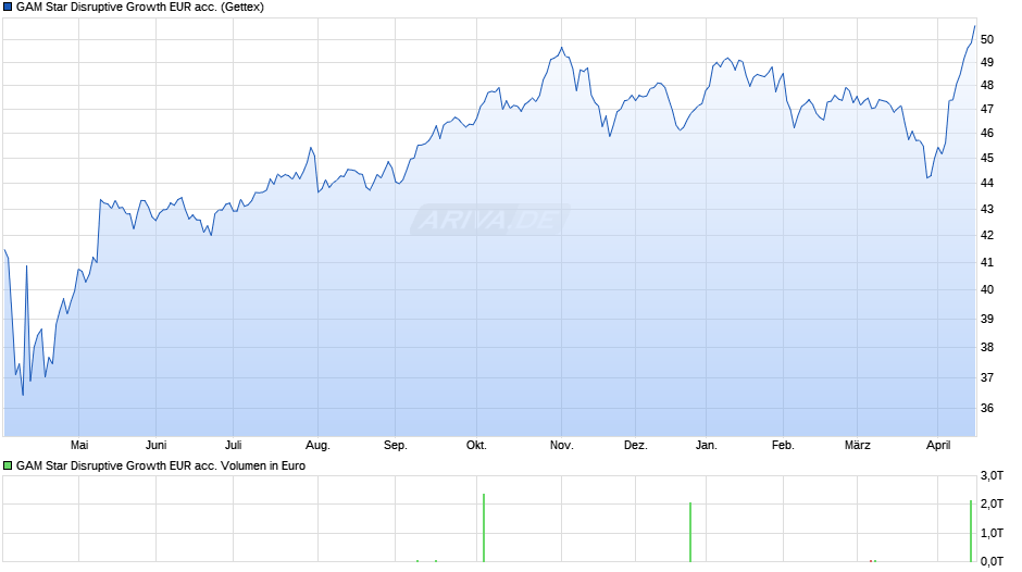 GAM Star Disruptive Growth EUR acc. Chart