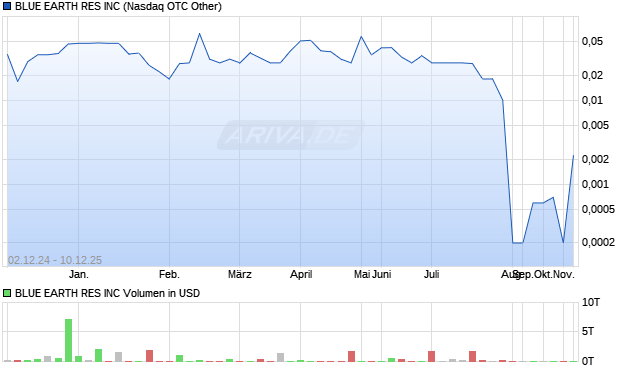 BLUE EARTH RES Aktie Chart