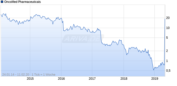 OncoMed Pharmaceuticals Chart