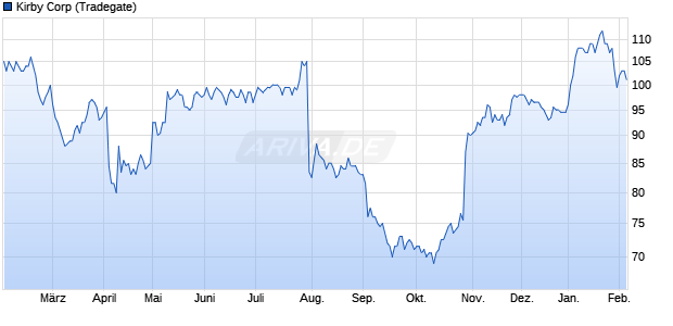 Kirby Aktie Chart