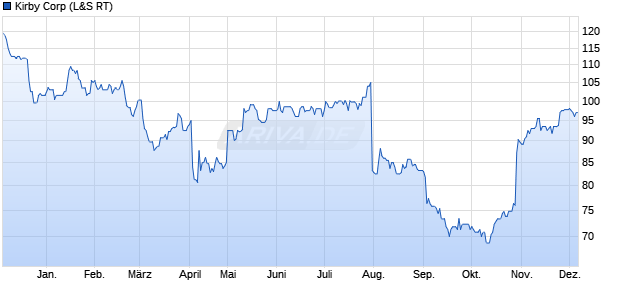 Kirby Aktie Chart
