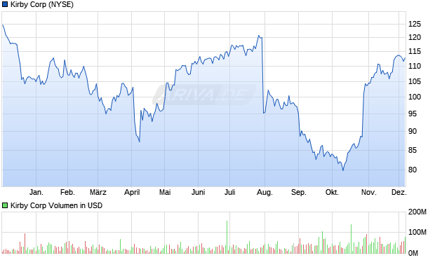 Kirby Aktie Chart