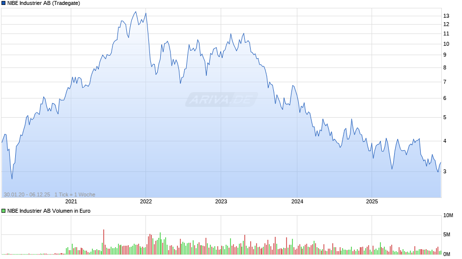 NIBE Industrier Chart