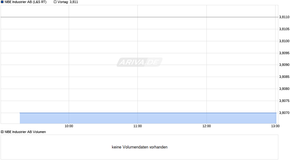 NIBE Industrier Chart