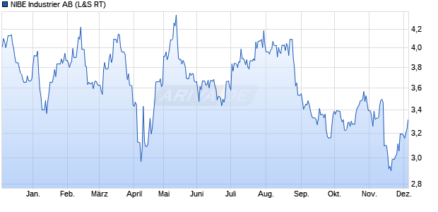 NIBE Industrier Aktie Chart