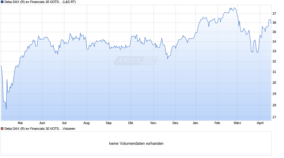 Deka DAX (R) ex Financials 30 UCITS ETF Chart