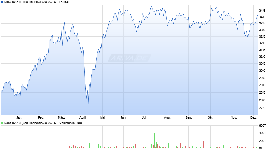 Deka DAX (R) ex Financials 30 UCITS ETF Chart