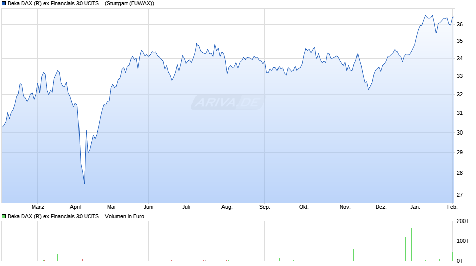 Deka DAX (R) ex Financials 30 UCITS ETF Chart