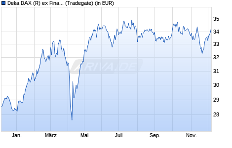 Performance des Deka DAX (R) ex Financials 30 UCITS ETF (WKN ETFL43, ISIN DE000ETFL433)