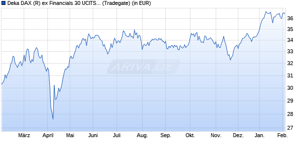 Performance des Deka DAX (R) ex Financials 30 UCITS ETF (WKN ETFL43, ISIN DE000ETFL433)