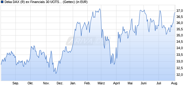Performance des Deka DAX (R) ex Financials 30 UCITS ETF (WKN ETFL43, ISIN DE000ETFL433)