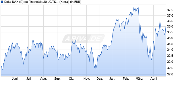 Performance des Deka DAX (R) ex Financials 30 UCITS ETF (WKN ETFL43, ISIN DE000ETFL433)