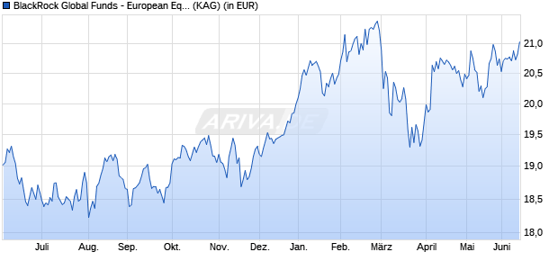 Performance des BlackRock Global Funds - European Equity Income Fd D5G GBP H (WKN A1W1XH, ISIN LU0949170855)