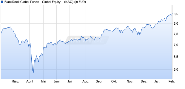 Performance des BlackRock Global Funds - Global Equity Income Fund A8 AUD H (WKN A1W1XK, ISIN LU0949170699)