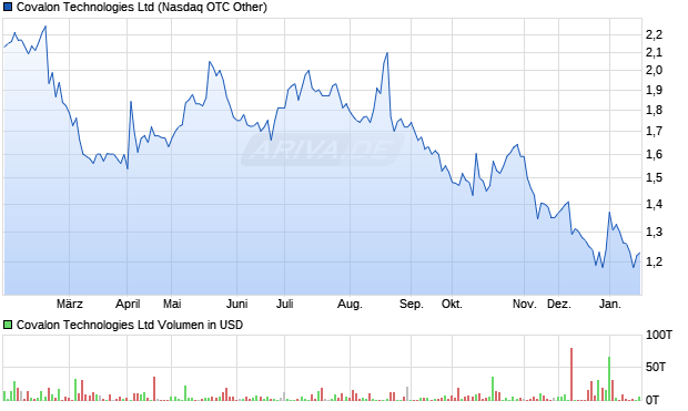 Covalon Technologies Aktie Chart