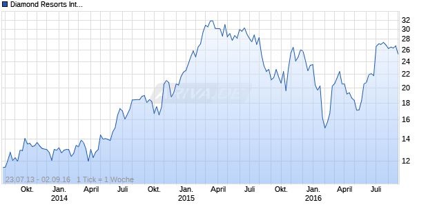 Diamond Resorts International Chart