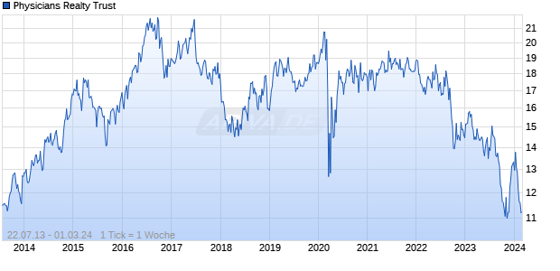 Physicians Realty Trust Chart