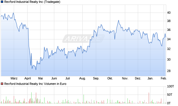 Rexford Industrial Realty Aktie Chart