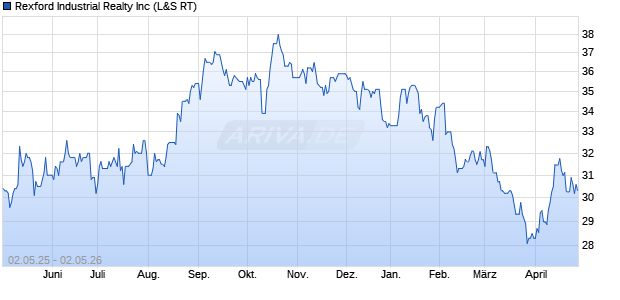Rexford Industrial Realty Aktie Chart