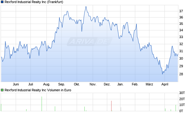 Rexford Industrial Realty Aktie Chart