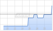 Rexford Industrial Realty Inc Chart