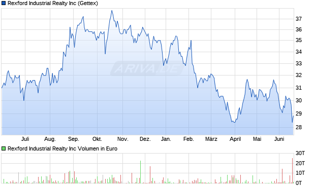 Rexford Industrial Realty Aktie Chart