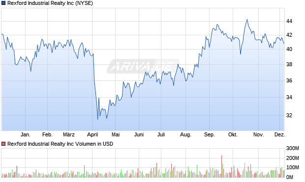 Rexford Industrial Realty Aktie Chart
