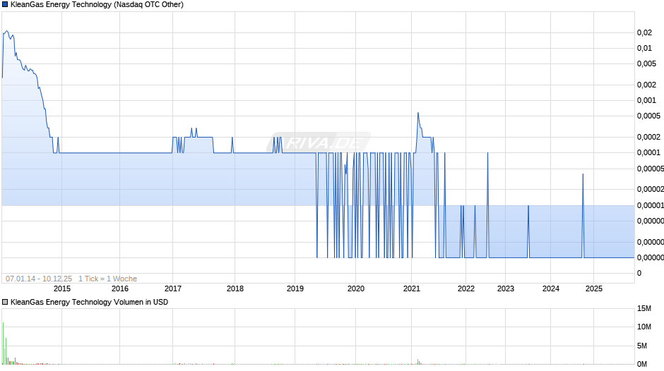 KleanGas Energy Technology Chart