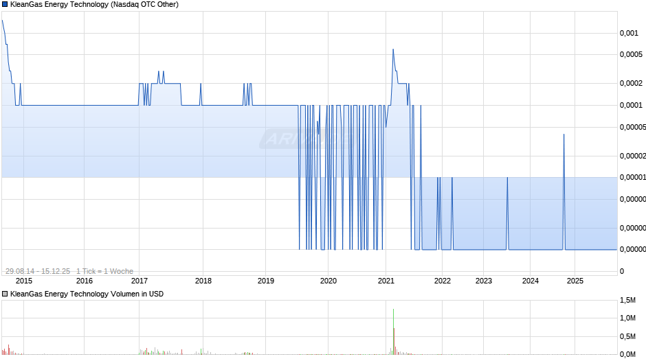 KleanGas Energy Technology Chart
