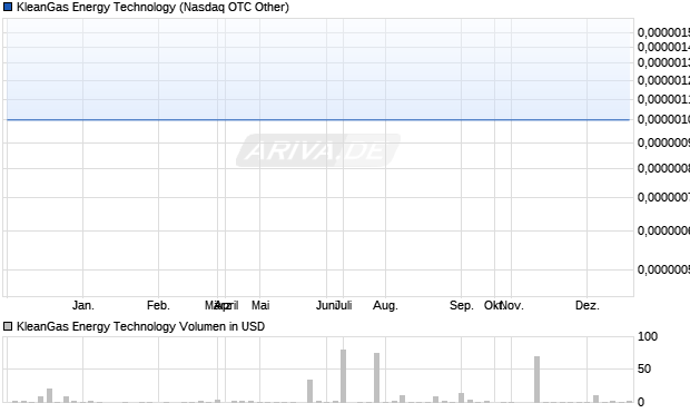 KleanGas Energy Technology Aktie Chart