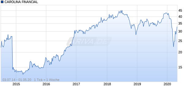 CAROLINA FINANCIAL Chart