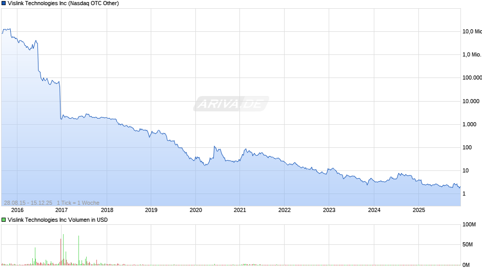 Vislink Technologies Chart
