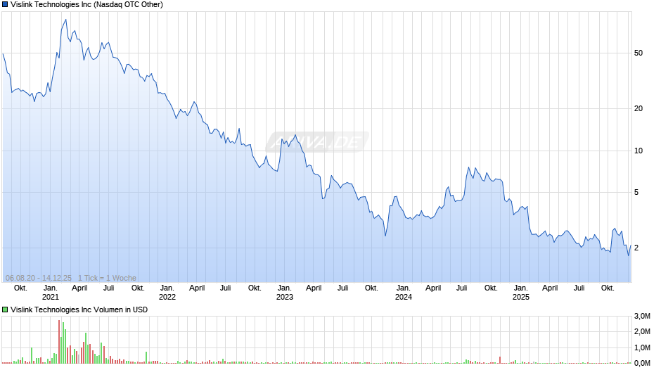 Vislink Technologies Chart