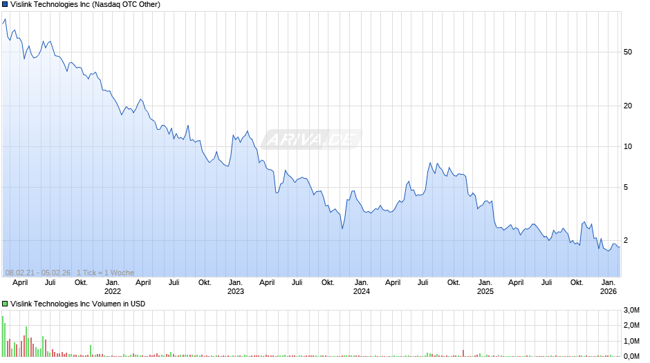 Vislink Technologies Chart